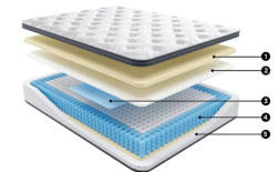 ASHLEY Furniture Sleep Essentials Mattress Layer Diagram